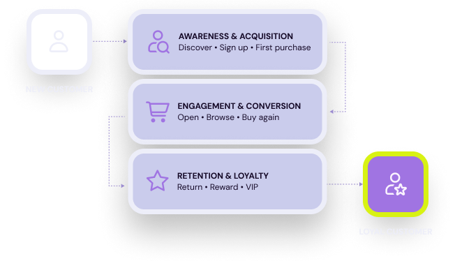 The 360 customer journey